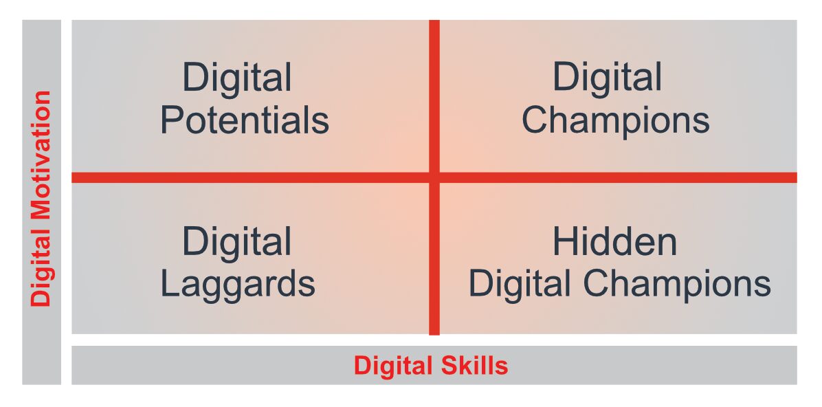 Ready Digital Rdi Fall Digital Readiness - REDI - Cubia AG