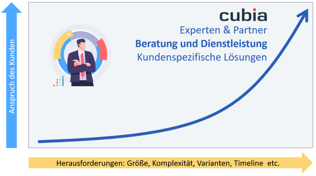 Cubia Positionierung